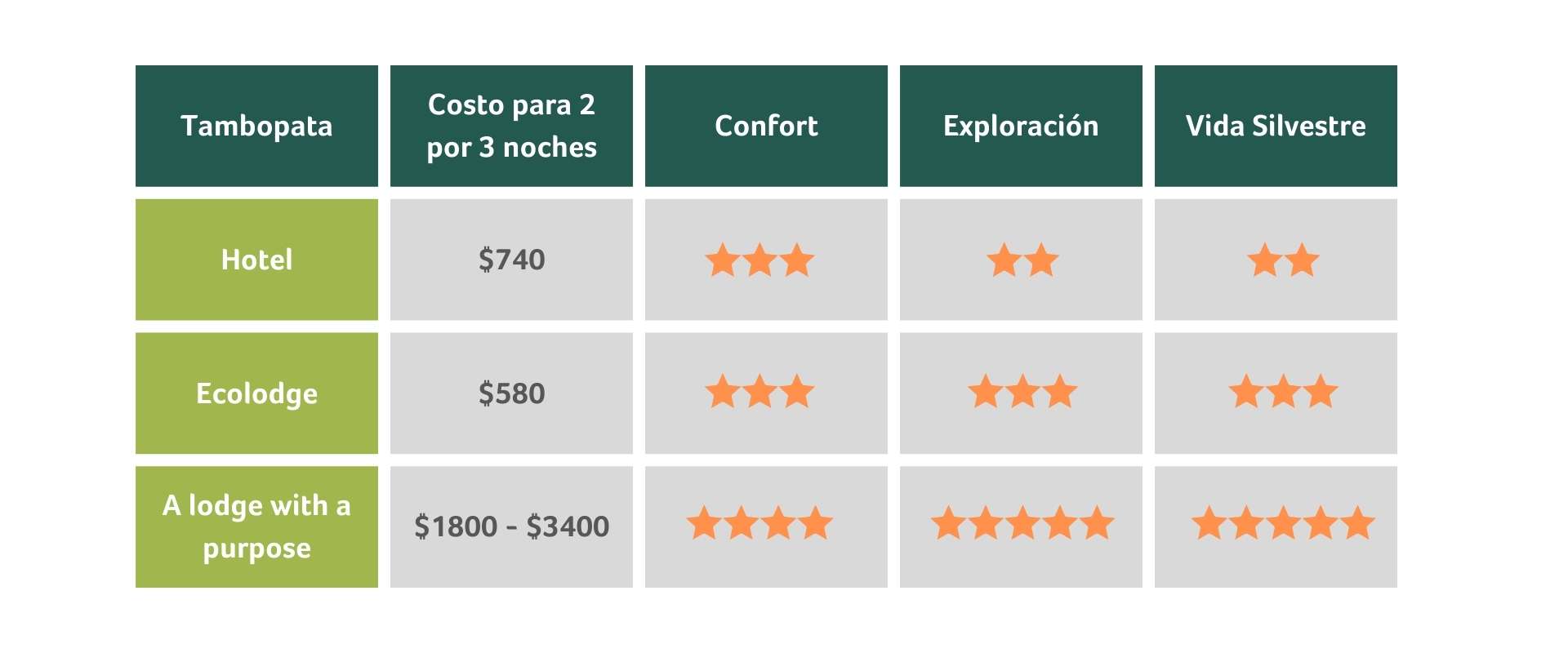 cuadro comparativo tambopata